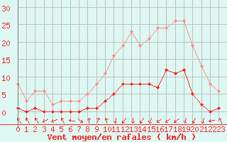 Courbe de la force du vent pour Gjilan (Kosovo)