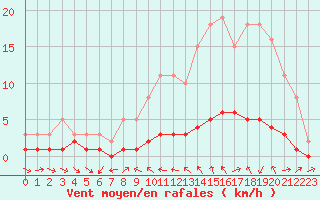 Courbe de la force du vent pour Sauteyrargues (34)