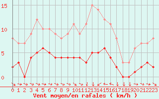 Courbe de la force du vent pour Saint-Cyprien (66)