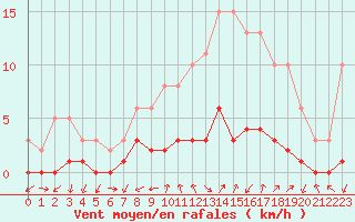 Courbe de la force du vent pour Gjilan (Kosovo)