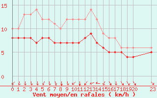 Courbe de la force du vent pour Recoules de Fumas (48)