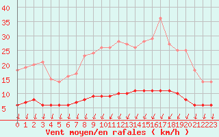 Courbe de la force du vent pour Seichamps (54)