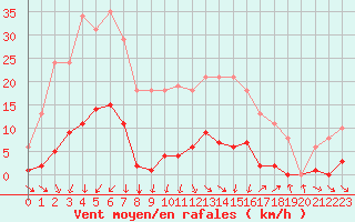 Courbe de la force du vent pour Vias (34)