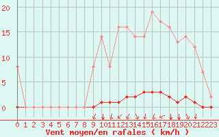 Courbe de la force du vent pour Marquise (62)
