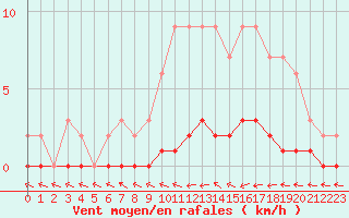 Courbe de la force du vent pour Harville (88)