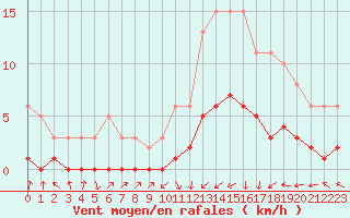 Courbe de la force du vent pour Saint-Laurent-du-Pont (38)