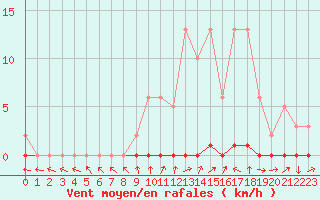 Courbe de la force du vent pour Coulommes-et-Marqueny (08)