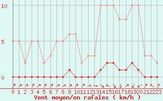 Courbe de la force du vent pour Lignerolles (03)