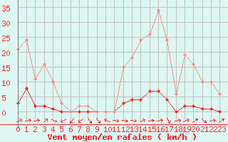 Courbe de la force du vent pour Pertuis - Grand Cros (84)