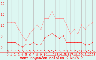 Courbe de la force du vent pour La Chapelle-Aubareil (24)