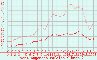 Courbe de la force du vent pour Courcouronnes (91)