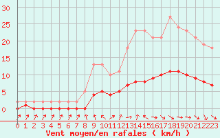 Courbe de la force du vent pour Charmant (16)