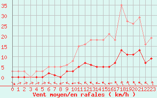 Courbe de la force du vent pour Bannay (18)