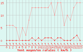 Courbe de la force du vent pour Le Mesnil-Esnard (76)
