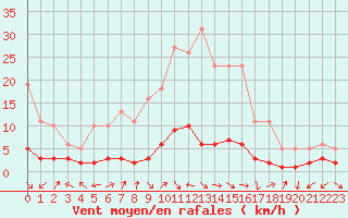 Courbe de la force du vent pour Sermange-Erzange (57)