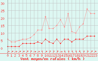 Courbe de la force du vent pour Fains-Veel (55)