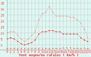 Courbe de la force du vent pour Boulaide (Lux)