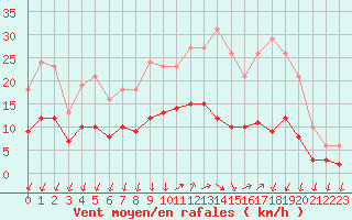 Courbe de la force du vent pour Saint-Nazaire-d