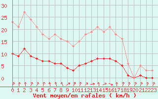 Courbe de la force du vent pour Petiville (76)