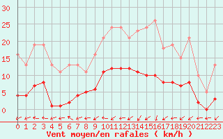 Courbe de la force du vent pour Bulson (08)