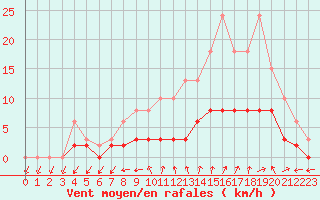 Courbe de la force du vent pour Tour-en-Sologne (41)