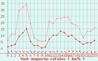 Courbe de la force du vent pour Marseille - Saint-Loup (13)