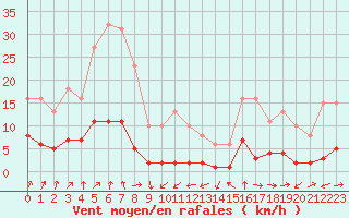 Courbe de la force du vent pour Engins (38)