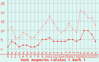 Courbe de la force du vent pour Kernascleden (56)