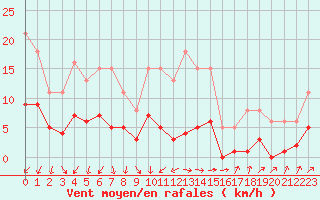 Courbe de la force du vent pour Christnach (Lu)