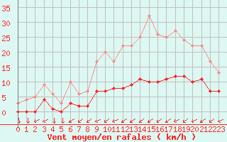 Courbe de la force du vent pour Kernascleden (56)