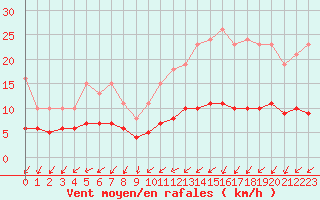 Courbe de la force du vent pour La Chapelle-Montreuil (86)