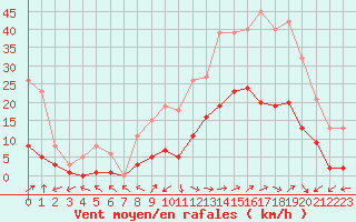 Courbe de la force du vent pour Eygliers (05)