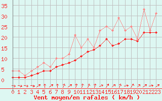 Courbe de la force du vent pour Izegem (Be)