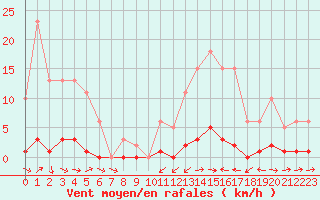 Courbe de la force du vent pour Liefrange (Lu)