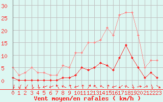 Courbe de la force du vent pour Gjilan (Kosovo)