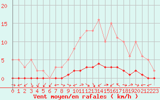 Courbe de la force du vent pour Bouligny (55)