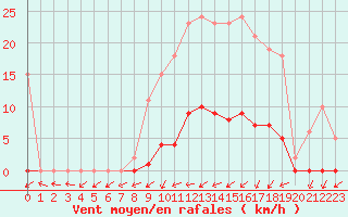 Courbe de la force du vent pour Frontenay (79)