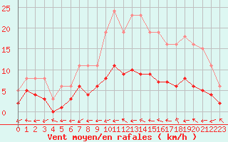 Courbe de la force du vent pour Boulaide (Lux)