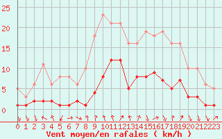 Courbe de la force du vent pour Voiron (38)