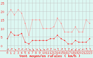 Courbe de la force du vent pour Seichamps (54)