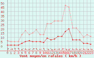 Courbe de la force du vent pour Beaucroissant (38)