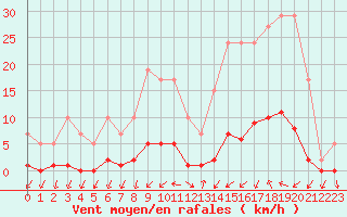 Courbe de la force du vent pour Remich (Lu)