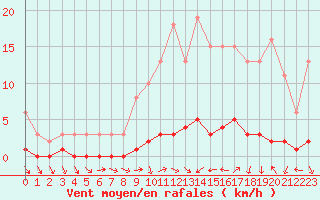 Courbe de la force du vent pour Lhospitalet (46)