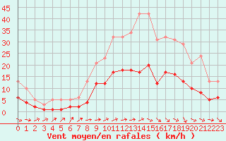 Courbe de la force du vent pour Sorcy-Bauthmont (08)