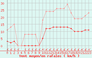 Courbe de la force du vent pour Hestrud (59)