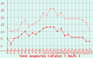 Courbe de la force du vent pour Treize-Vents (85)