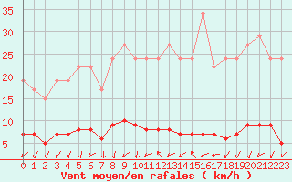 Courbe de la force du vent pour Remich (Lu)