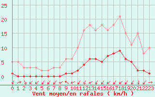 Courbe de la force du vent pour Gjilan (Kosovo)