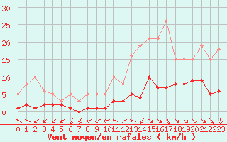 Courbe de la force du vent pour Anglars St-Flix(12)