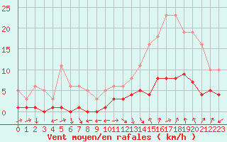 Courbe de la force du vent pour Cabris (13)